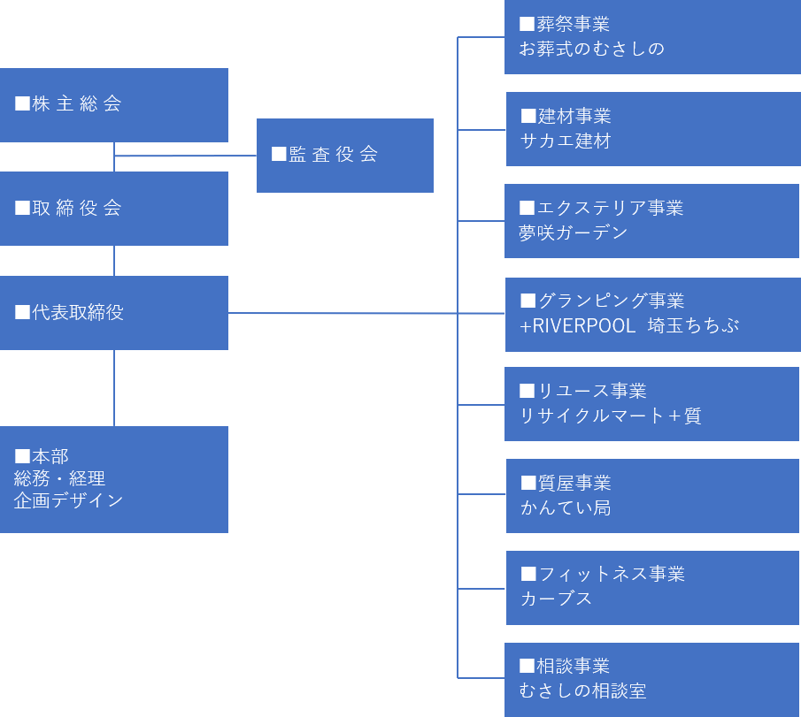 組織図